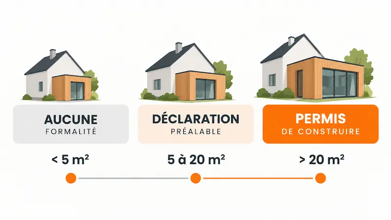 autorisation extension maison surface