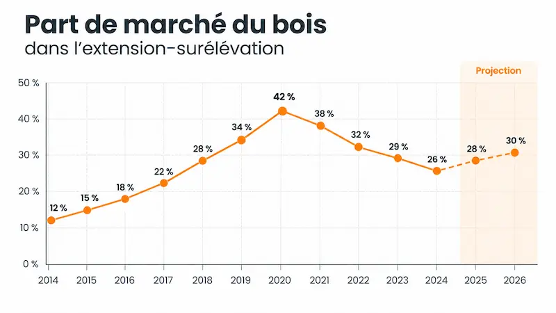 Extension et surélévation en bois : un secteur qui monte ou qui stagne ? 1 Évolution de la part de marché du bois dans les extensions et surélévations de 2014 à 2026