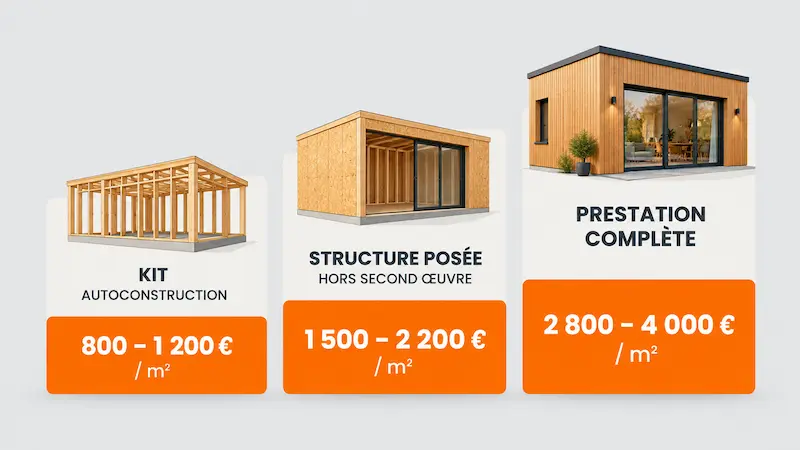Prix au m² d’une extension bois selon le niveau de prestation, de 800 à 4 000 € par m²