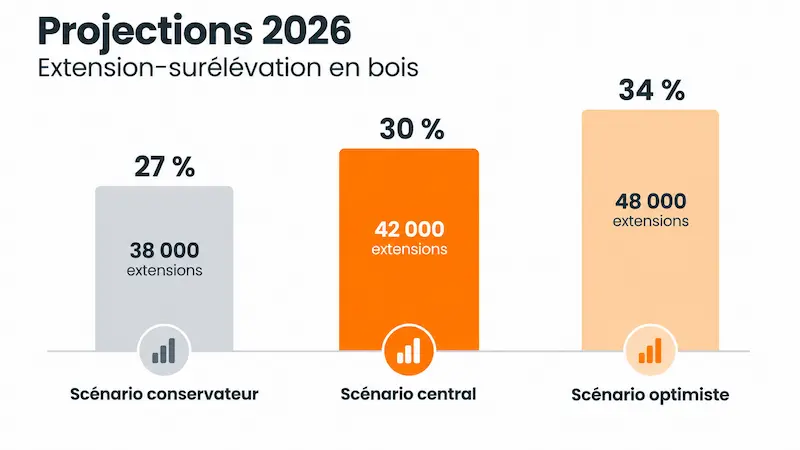 Extension et surélévation en bois : un secteur qui monte ou qui stagne ? 2 Scénarios de projection 2026 du marché des extensions en bois, de 38 000 à 48 000 extensions