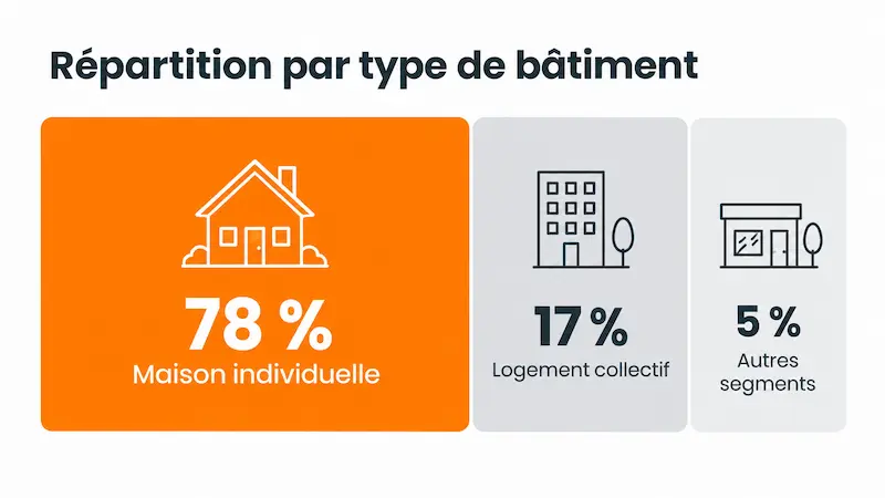 Extension et surélévation en bois : un secteur qui monte ou qui stagne ? 3 Répartition par type de bâtiment avec 78 % de maisons individuelles, 17 % de logements collectifs et 5 % d’autres segments