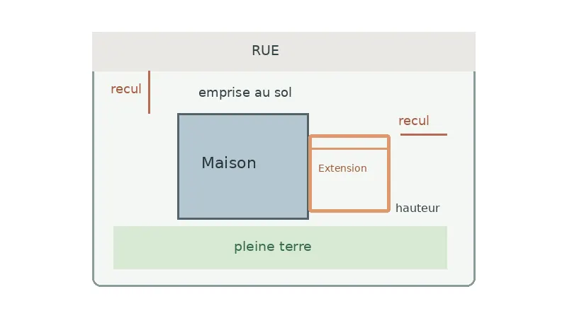 Schéma d'une parcelle avec maison, extension possible, reculs réglementaires et espace de pleine terre.