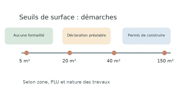 Infographie présentant les seuils de 5, 20, 40 et 150 m² et les formalités d'urbanisme associées.